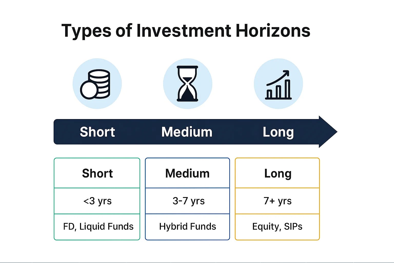 Types of investment horizons chart for short, medium, and long-term investments